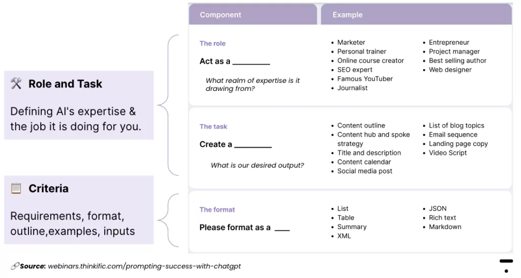 A table breaking down the key components of a strong ChatGPT Prompt, including 🛠️ Role and TaskDefining AI's expertise & the job it is doing for you. and 📋 Criteria Requirements, format, outline,examples, inputs